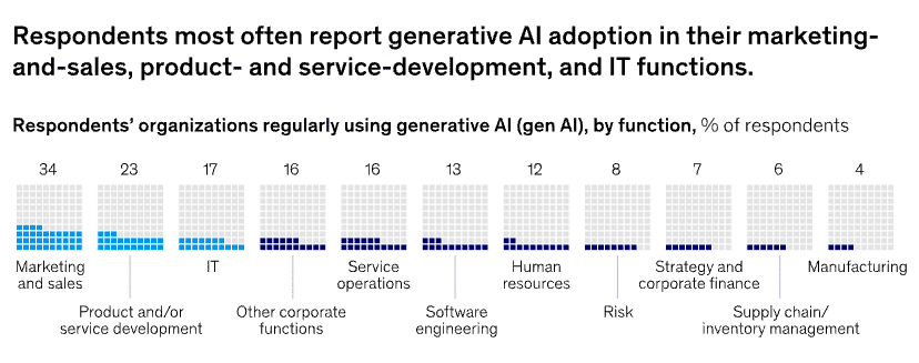 A McKinsey illustration of AI transformation in marketing and sales, to products and services and IT, used by Steve Wullschleger, AI consultant at Wull.com